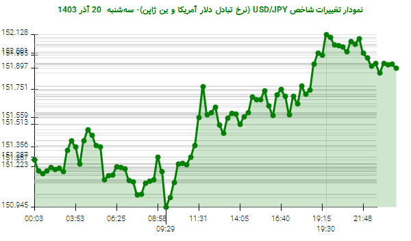 نمودار تغییرات شاخص USD/JPY (نرخ تبادل دلار آمریکا و ین ژاپن)- سه‌شنبه  20 آذر 1403