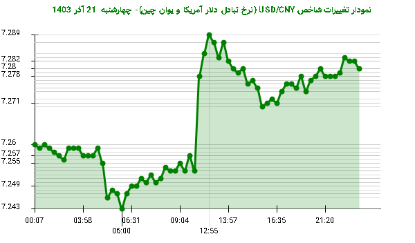 نمودار تغییرات شاخص USD/CNY (نرخ تبادل دلار آمریکا و یوان چین)- چهارشنبه  21 آذر 1403