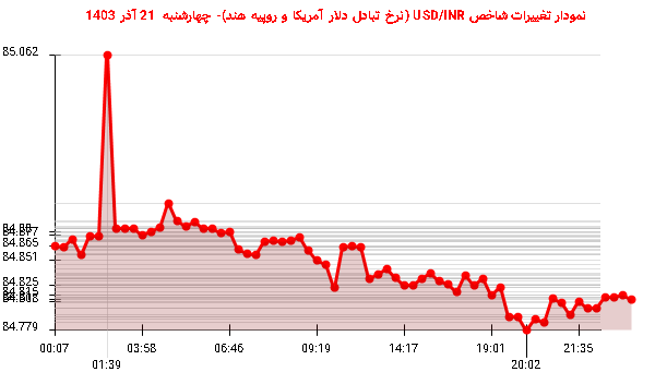 نمودار تغییرات شاخص USD/INR (نرخ تبادل دلار آمریکا و روپیه هند)- چهارشنبه  21 آذر 1403