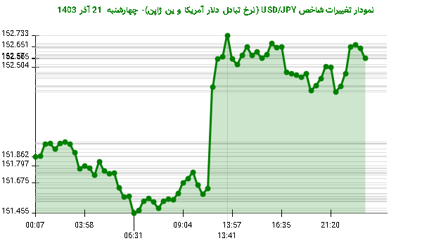 نمودار تغییرات شاخص USD/JPY (نرخ تبادل دلار آمریکا و ین ژاپن)- چهارشنبه  21 آذر 1403