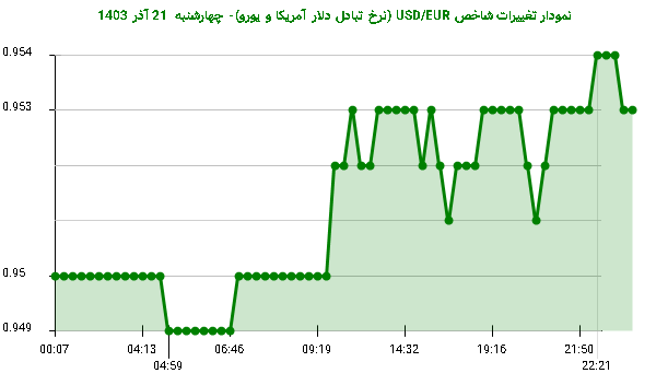 نمودار تغییرات شاخص USD/EUR (نرخ تبادل دلار آمریکا و یورو)- چهارشنبه  21 آذر 1403