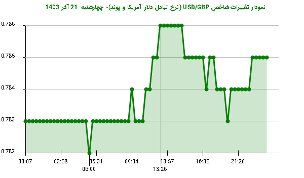 نمودار تغییرات شاخص USD/GBP (نرخ تبادل دلار آمریکا و پوند)- چهارشنبه  21 آذر 1403