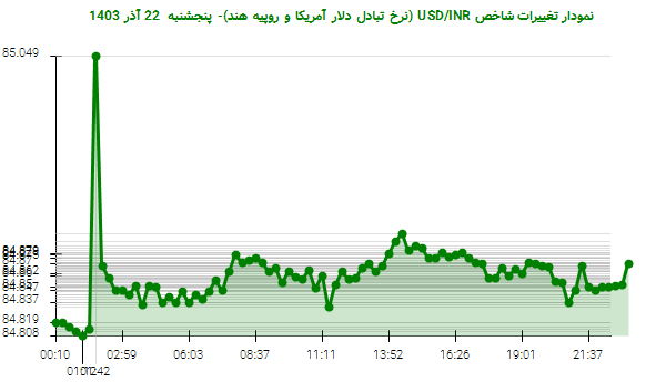 نمودار تغییرات شاخص USD/INR (نرخ تبادل دلار آمریکا و روپیه هند)- پنجشنبه  22 آذر 1403