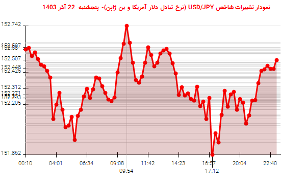 نمودار تغییرات شاخص USD/JPY (نرخ تبادل دلار آمریکا و ین ژاپن)- پنجشنبه  22 آذر 1403