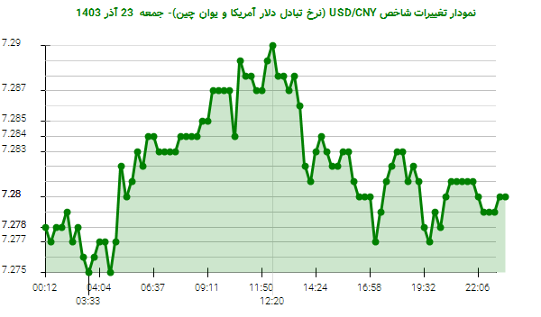 نمودار تغییرات شاخص USD/CNY (نرخ تبادل دلار آمریکا و یوان چین)- جمعه  23 آذر 1403