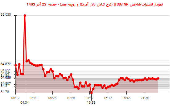 نمودار تغییرات شاخص USD/INR (نرخ تبادل دلار آمریکا و روپیه هند)- جمعه  23 آذر 1403