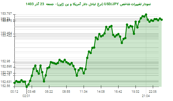 نمودار تغییرات شاخص USD/JPY (نرخ تبادل دلار آمریکا و ین ژاپن)- جمعه  23 آذر 1403