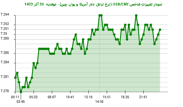 نمودار تغییرات شاخص USD/CNY (نرخ تبادل دلار آمریکا و یوان چین)- دوشنبه  26 آذر 1403