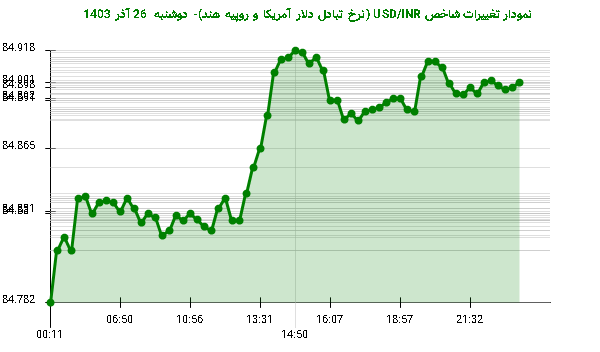 نمودار تغییرات شاخص USD/INR (نرخ تبادل دلار آمریکا و روپیه هند)- دوشنبه  26 آذر 1403