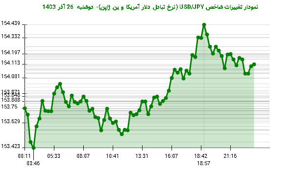 نمودار تغییرات شاخص USD/JPY (نرخ تبادل دلار آمریکا و ین ژاپن)- دوشنبه  26 آذر 1403