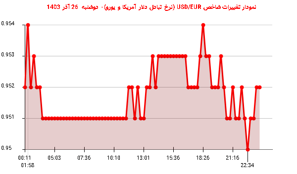 نمودار تغییرات شاخص USD/EUR (نرخ تبادل دلار آمریکا و یورو)- دوشنبه  26 آذر 1403