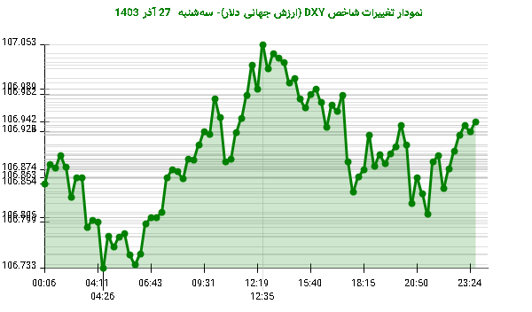 نمودار تغییرات شاخص DXY (ارزش جهانی دلار)- سه‌شنبه  27 آذر 1403