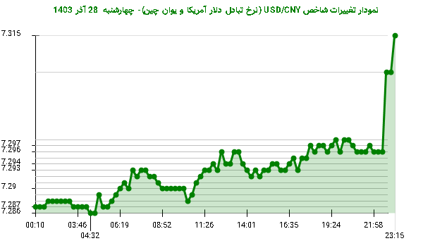 نمودار تغییرات شاخص USD/CNY (نرخ تبادل دلار آمریکا و یوان چین)- چهارشنبه  28 آذر 1403