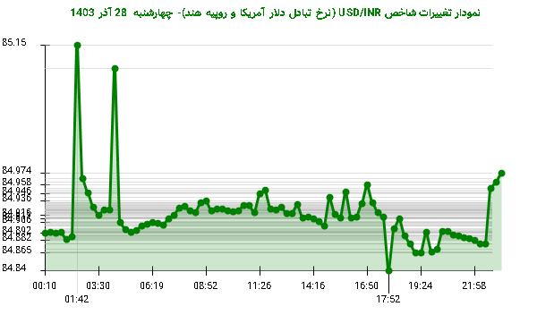 نمودار تغییرات شاخص USD/INR (نرخ تبادل دلار آمریکا و روپیه هند)- چهارشنبه  28 آذر 1403