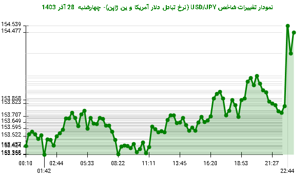 نمودار تغییرات شاخص USD/JPY (نرخ تبادل دلار آمریکا و ین ژاپن)- چهارشنبه  28 آذر 1403