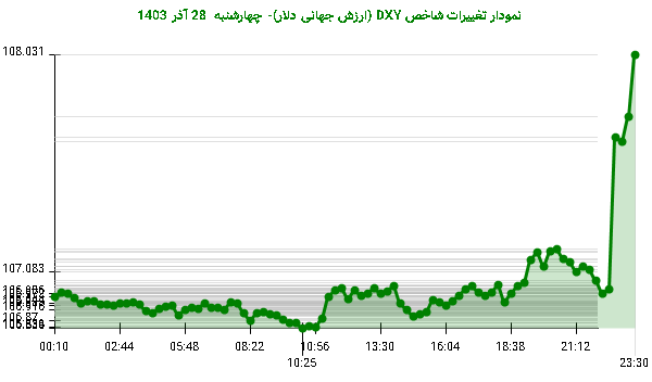 نمودار تغییرات شاخص DXY (ارزش جهانی دلار)- چهارشنبه  28 آذر 1403