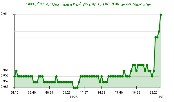 نمودار تغییرات شاخص USD/EUR (نرخ تبادل دلار آمریکا و یورو)- چهارشنبه  28 آذر 1403