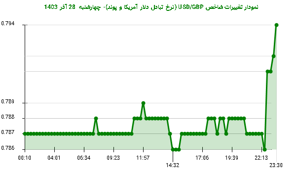 نمودار تغییرات شاخص USD/GBP (نرخ تبادل دلار آمریکا و پوند)- چهارشنبه  28 آذر 1403