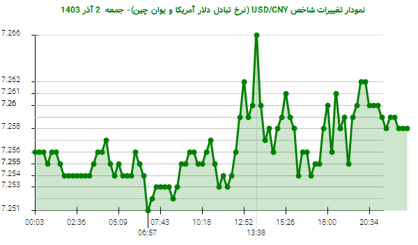 نمودار تغییرات شاخص USD/CNY (نرخ تبادل دلار آمریکا و یوان چین)- جمعه  2 آذر 1403