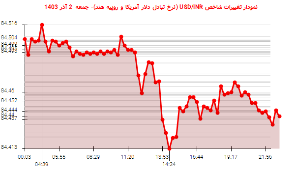 نمودار تغییرات شاخص USD/INR (نرخ تبادل دلار آمریکا و روپیه هند)- جمعه  2 آذر 1403