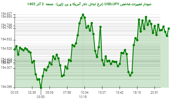 نمودار تغییرات شاخص USD/JPY (نرخ تبادل دلار آمریکا و ین ژاپن)- جمعه  2 آذر 1403