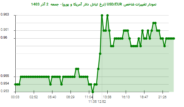 نمودار تغییرات شاخص USD/EUR (نرخ تبادل دلار آمریکا و یورو)- جمعه  2 آذر 1403