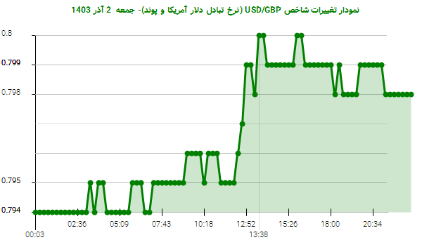 نمودار تغییرات شاخص USD/GBP (نرخ تبادل دلار آمریکا و پوند)- جمعه  2 آذر 1403