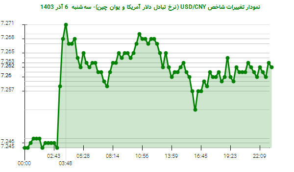 نمودار تغییرات شاخص USD/CNY (نرخ تبادل دلار آمریکا و یوان چین)- سه‌شنبه  6 آذر 1403