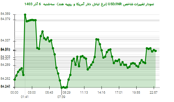 نمودار تغییرات شاخص USD/INR (نرخ تبادل دلار آمریکا و روپیه هند)- سه‌شنبه  6 آذر 1403