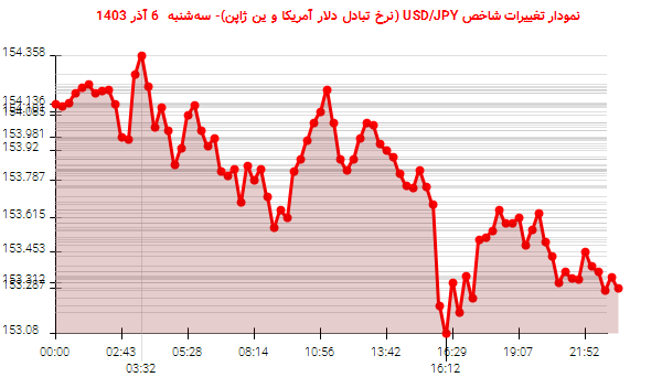 نمودار تغییرات شاخص USD/JPY (نرخ تبادل دلار آمریکا و ین ژاپن)- سه‌شنبه  6 آذر 1403