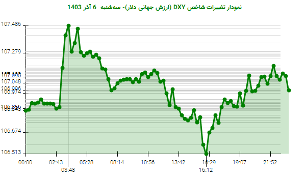 نمودار تغییرات شاخص DXY (ارزش جهانی دلار)- سه‌شنبه  6 آذر 1403