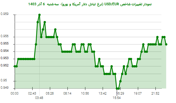 نمودار تغییرات شاخص USD/EUR (نرخ تبادل دلار آمریکا و یورو)- سه‌شنبه  6 آذر 1403