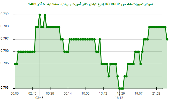 نمودار تغییرات شاخص USD/GBP (نرخ تبادل دلار آمریکا و پوند)- سه‌شنبه  6 آذر 1403