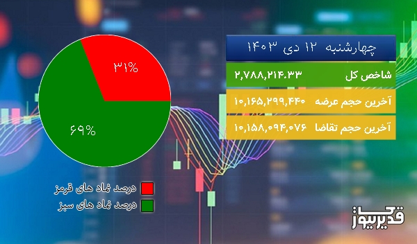  در پایان معاملات امروز (1403/10/12) شاخص بورس تهران  28791.81  واحد صعود کرد