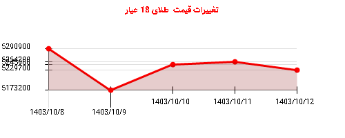 تغییرات قیمت  طلای 18 عیار