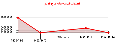 تغییرات قیمت سکه طرح قدیم