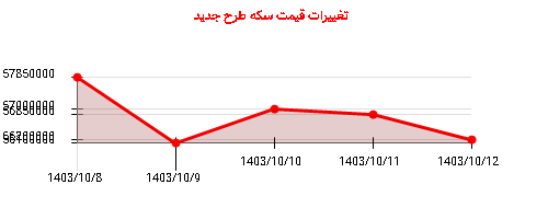 تغییرات قیمت سکه طرح جدید