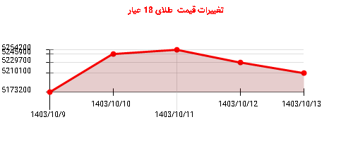 تغییرات قیمت  طلای 18 عیار