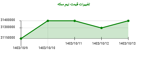 تغییرات قیمت نیم سکه