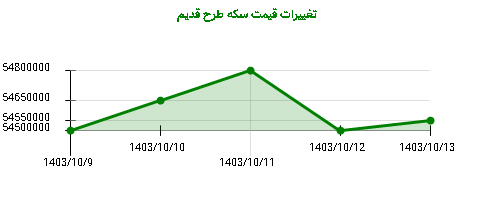 تغییرات قیمت سکه طرح قدیم