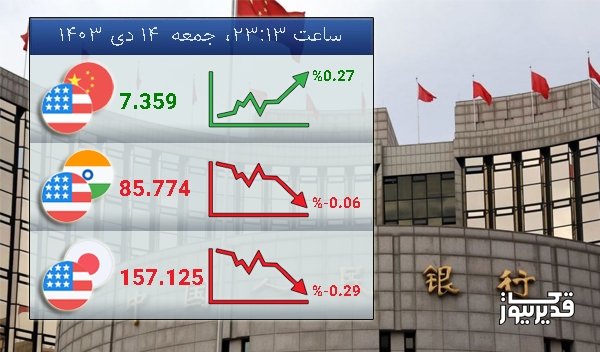 شاخص USDCNY  امروز  0.27 درصد افزایش را تجربه کرد - جمعه  14 دی 1403