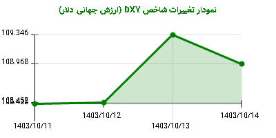 نمودار تغییرات شاخص DYX