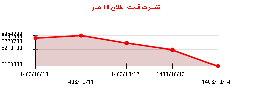 تغییرات قیمت  طلای 18 عیار