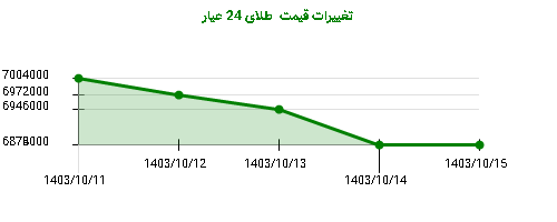 تغییرات قیمت  طلای 24 عیار