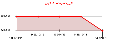 تغییرات قیمت سکه گرمی