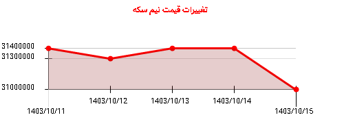 تغییرات قیمت نیم سکه