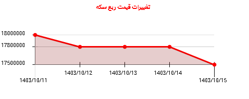 تغییرات قیمت ربع سکه