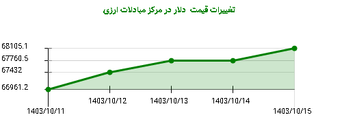 تغییرات قیمت  دلار در مرکز مبادلات ارزی