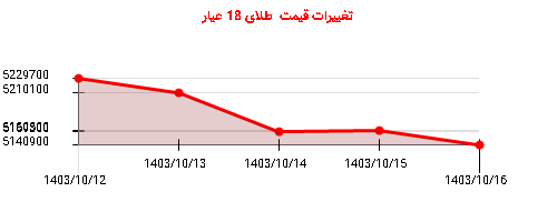 تغییرات قیمت  طلای 18 عیار