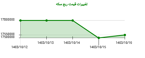 تغییرات قیمت ربع سکه